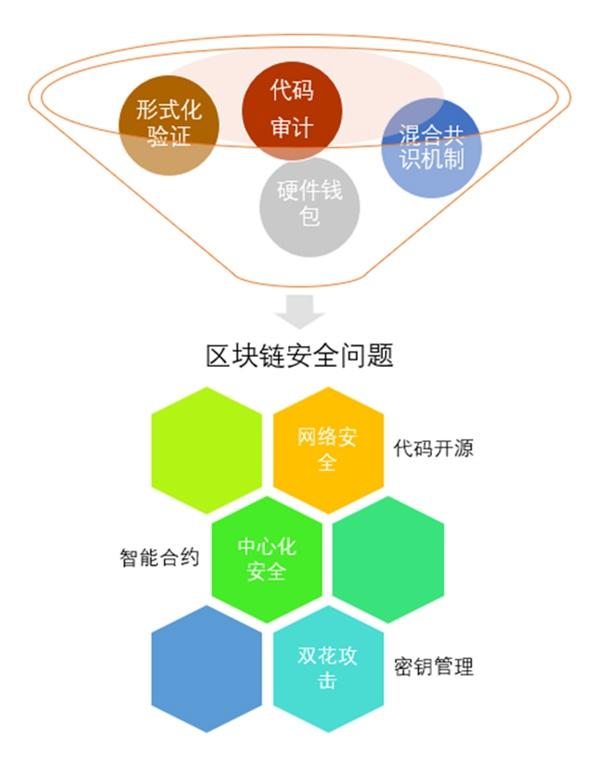 区块链安全技术创新 赛迪区块链研究院整理