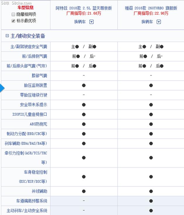 20万购车指南 教你怎么对比雅阁与阿特兹