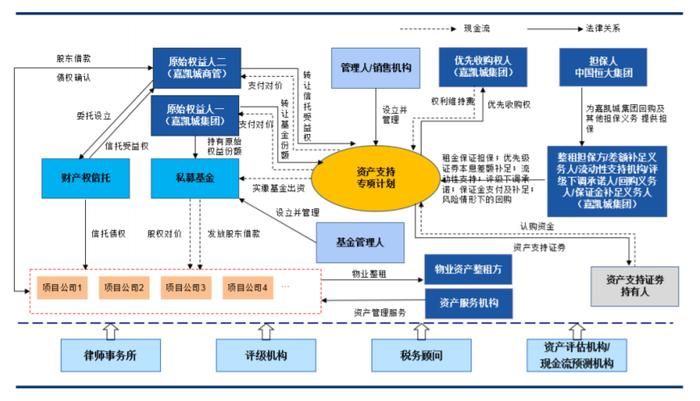 嘉凯城继续拓宽融资渠道设立商业广场类REITs，发行规模不超过19亿