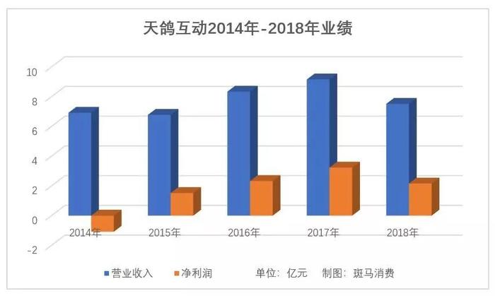 天鸽互动秀场直播衰落：前三季度业绩降八成，推无他相机接班