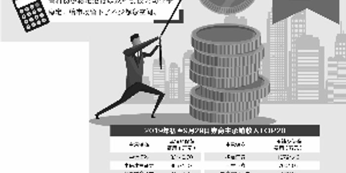科创板助力 券商前三季主承销收入78亿增近四成
