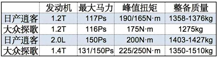 紧凑级SUV中的“合资鲜肉”，探歌and逍客怎么选？