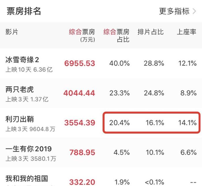 头条丨从年度悬疑片《利刃出鞘》看乐创文娱的“战略激活”