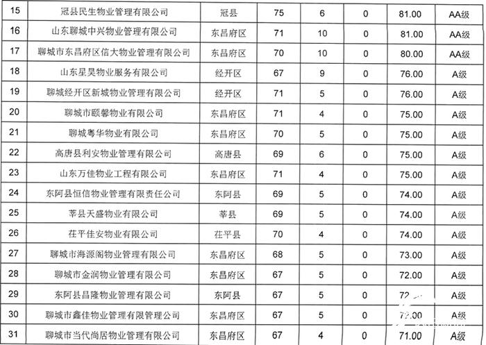 2018年度聊城市物业服务企业信用综合评价结果（第一批）公布