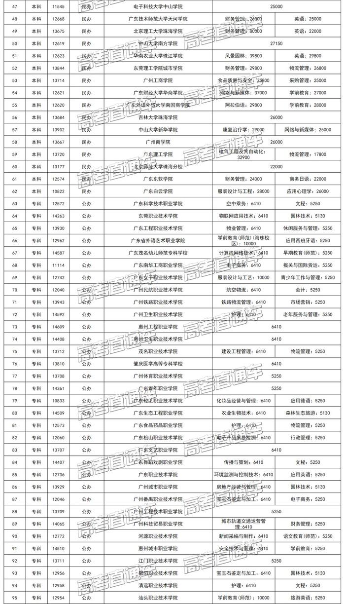 最新汇总！广东各高校学费哪个最便宜？公民办、本专科相差巨大