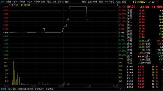 中民投公司债17中民G1盘中临时停牌曾一度上冲23.75%