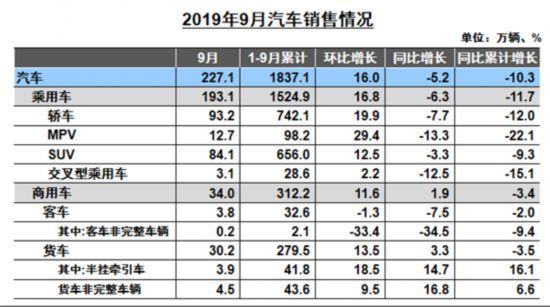 9月商用车：重卡、轻卡、微卡、轻客销量同比增长