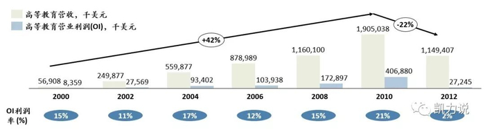 Kaplan美国境内高等教育部分营收变化,2000-2012.jpg