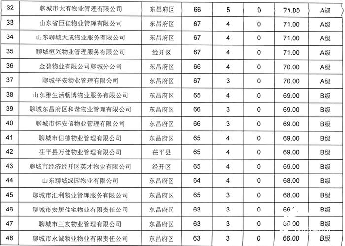 2018年度聊城市物业服务企业信用综合评价结果（第一批）公布