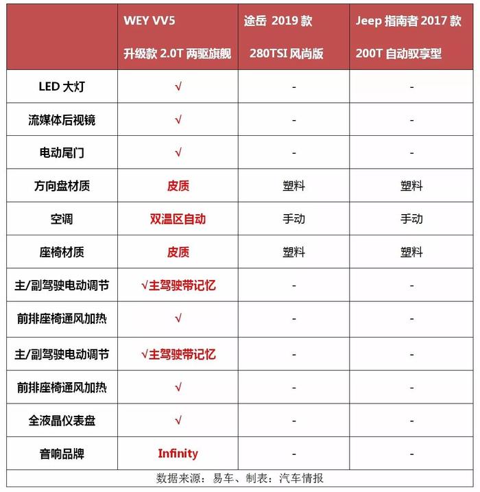 “稳、准、狠”三箭齐发，让合资头疼的VV5升级款来了