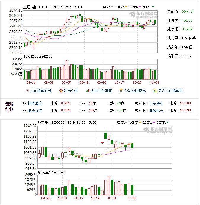 沪指高开低走收盘小幅回调 数字货币概念股领跌