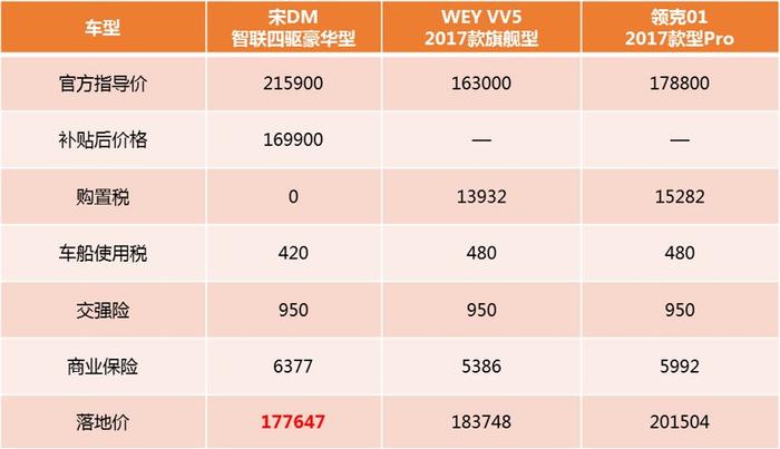 最高省近5万？  三款热门自主SUV成本大PK