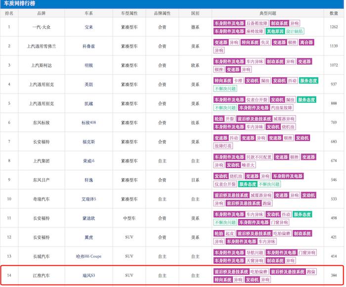 利润暴跌、SUV滑坡、产品召回，江淮缘何命运多舛