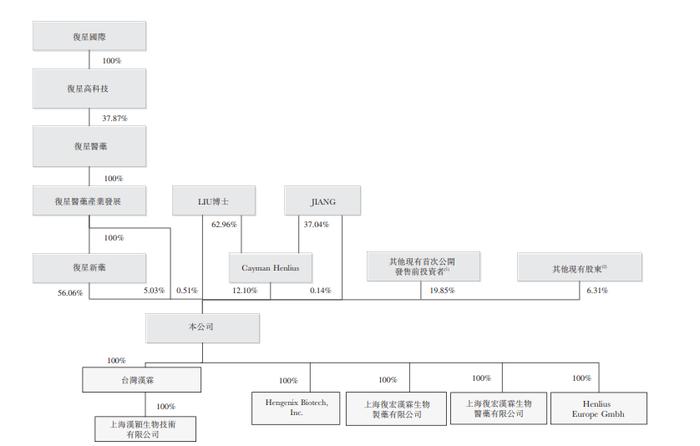 复宏汉霖月底香港上市  创新药独角兽估值近300亿