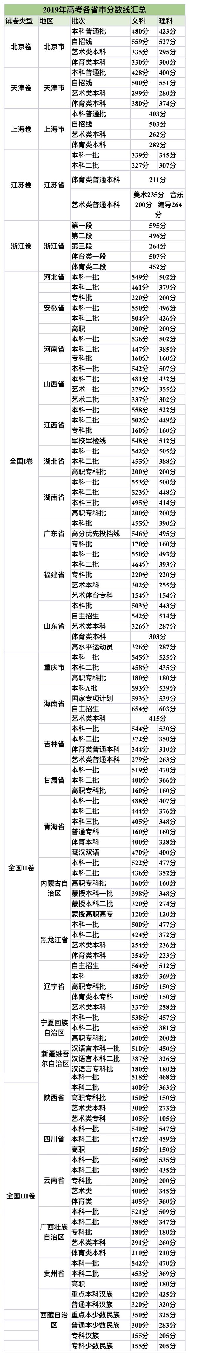 31省市高考分数线全部出炉 志愿填报需“吃透”政策