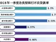 不良贷款率飙升 部分农商行风险暴露