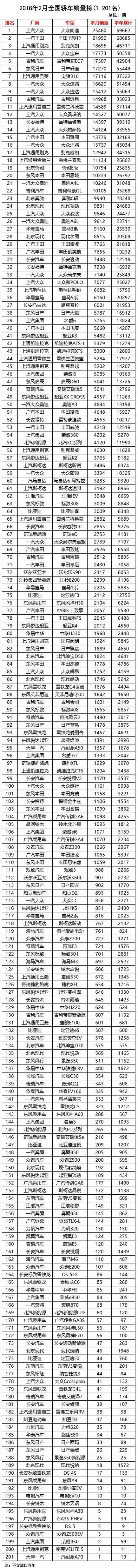 2018年2月份销量排行榜｜所有434款车型