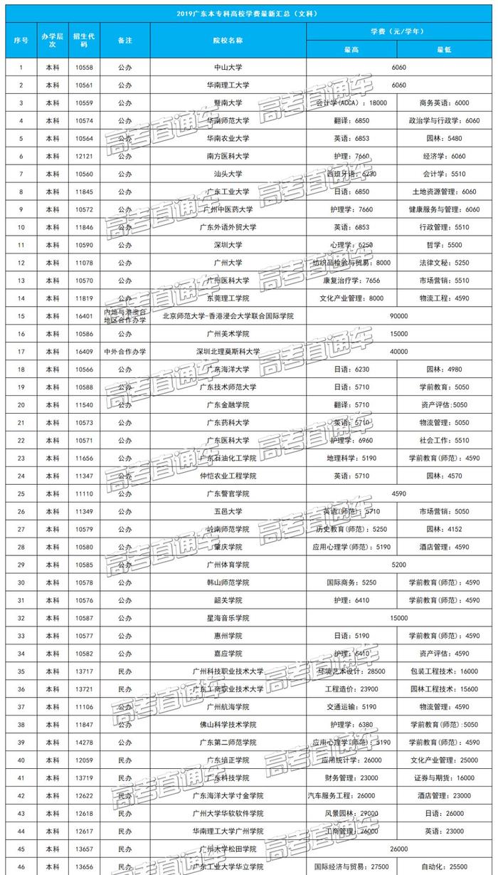 最新汇总！广东各高校学费哪个最便宜？公民办、本专科相差巨大