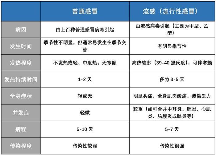 【警惕】医学界呼吁大家加强流感认识：换季最怕会致命的感冒，受害者不止是孩子！