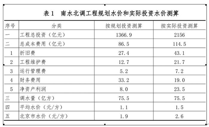 关于“红旗河”西部调水工程供水价格的分析与思考