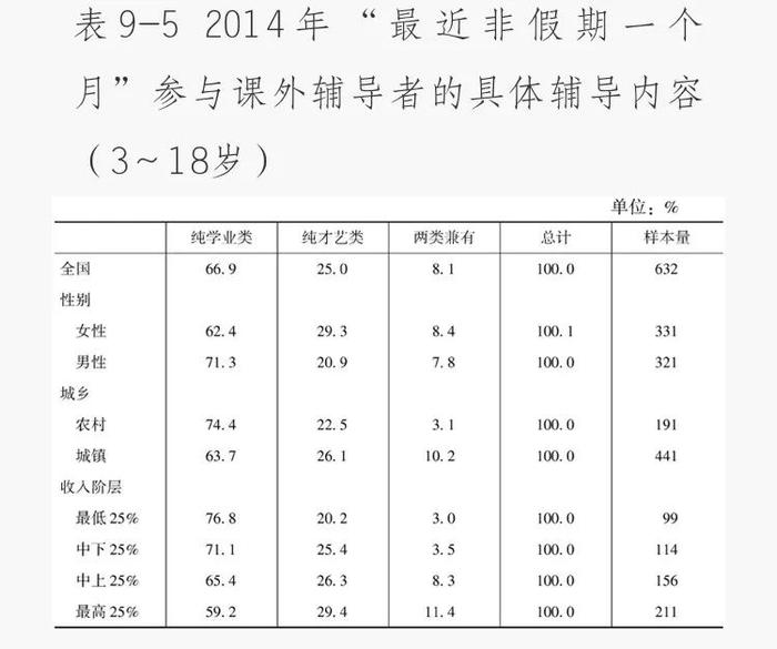 课外培训“烧钱链”：北京家长年烧10万元，地级市一年5000元，农村孩子无班可报