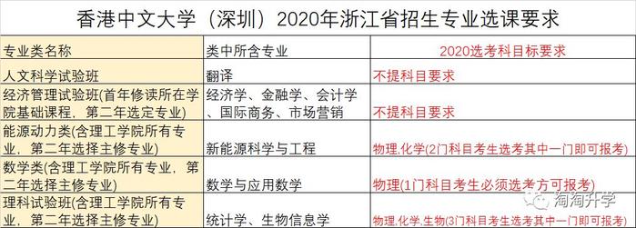 2020新型大学报考：香港中文大学（深圳）、宁波诺丁汉大学