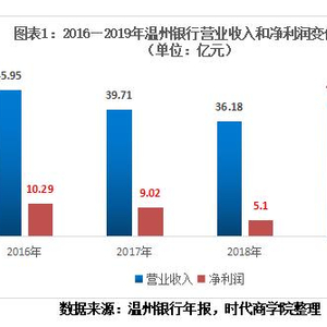 温州银行原行长成金融腐败典型 地产商关联交易74亿