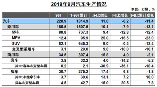 9月商用车：重卡、轻卡、微卡、轻客销量同比增长