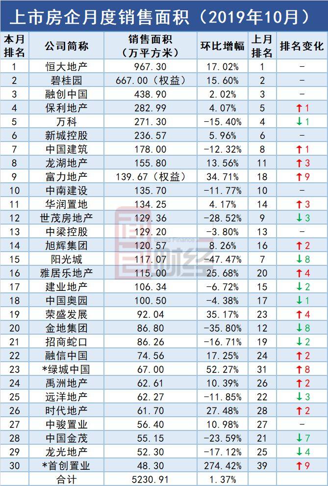 TOP30上市房企10月销售面积排行：万科滑出前四名