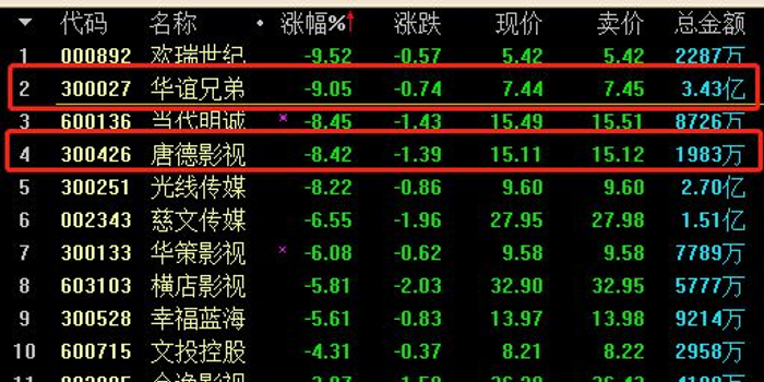 崔永元深夜道歉:影视股却还是大跌100亿华谊兄