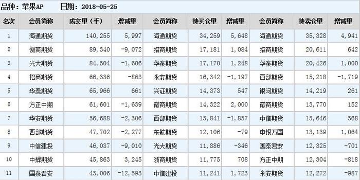 今日苹果期货持仓排名表