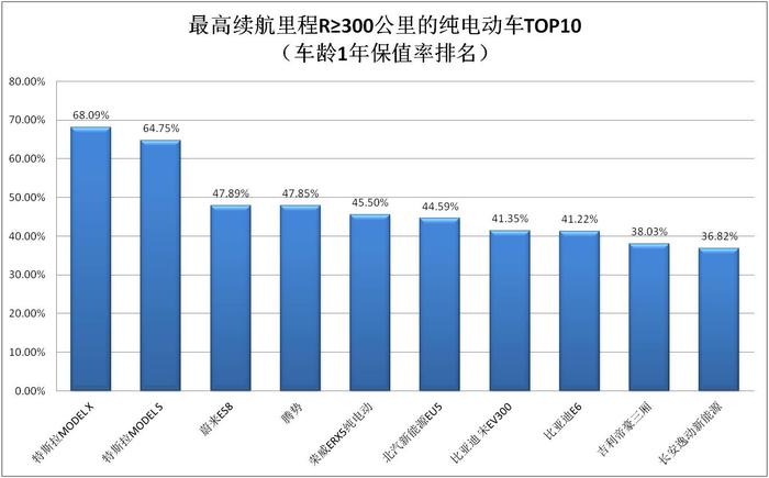 续航300公里内纯电动汽车1年保值率均低于50%