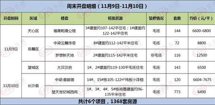 周末6盘入市，一大波6字头！星沙“捂盘王”来了