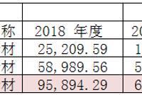 久日新材进军科创板:抢发一季报 研发费用占比不足5%