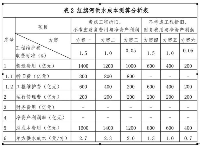 关于“红旗河”西部调水工程供水价格的分析与思考