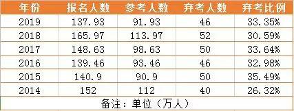 备战国考丨国考弃考率达30%？禁止外传哦！