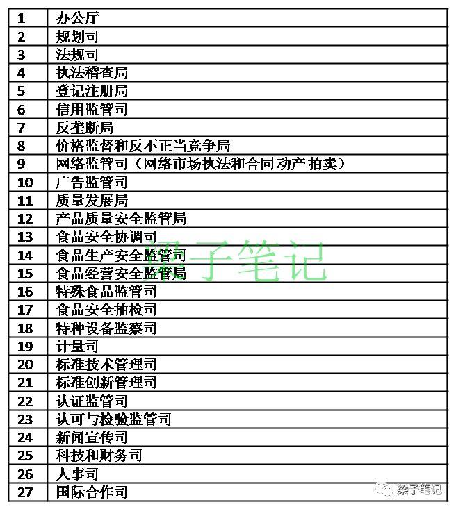 最新汇总 | 国家部委人员编制、领导职数和内设机构