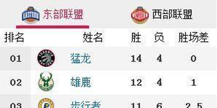 2022nba球队排行东西，2o21nba各球队排名？
