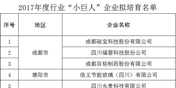 名单公示!2017年四川高成长型中小企业、行业