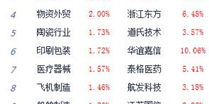 午评:沪指高开回落涨0.17% 债转股概念股爆发
