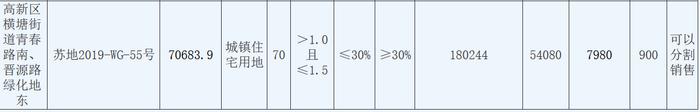 星河集团18.38亿元竞得江苏苏州一宗宅地 溢价率2%