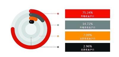 悬停城乡间的“蜂鸟”——来自北京市快递小哥群体的调查报告