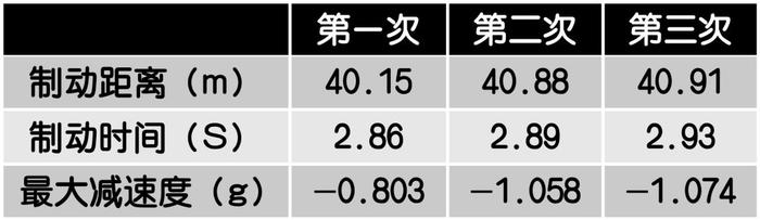 6大轮胎刹车距离实测，性能最强的竟然是TA...【深度测试】