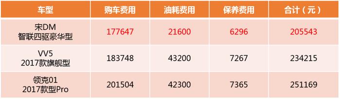 最高省近5万？  三款热门自主SUV成本大PK