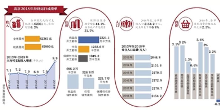 北京市2018年gdp_2018年北京GDP规模预计超3万亿元人民币