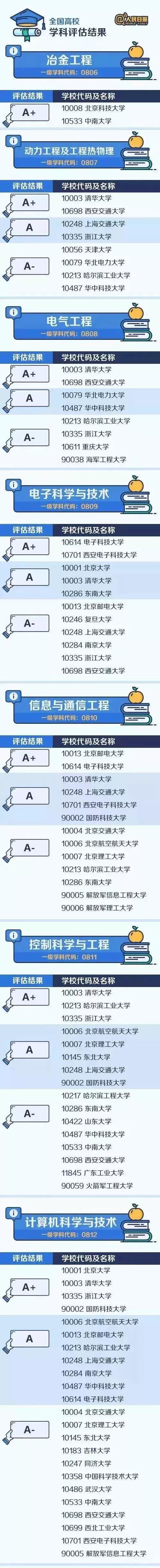 高考填写志愿攻略：教育部公布大学和学科排行榜