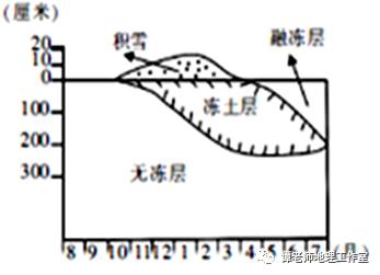 【专题突破】冻土是什么？分布在哪里？怎么考？（附考题预测）