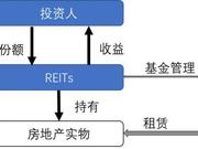 实务案例详解:区块链在REITs中的应用 面4大法律障碍