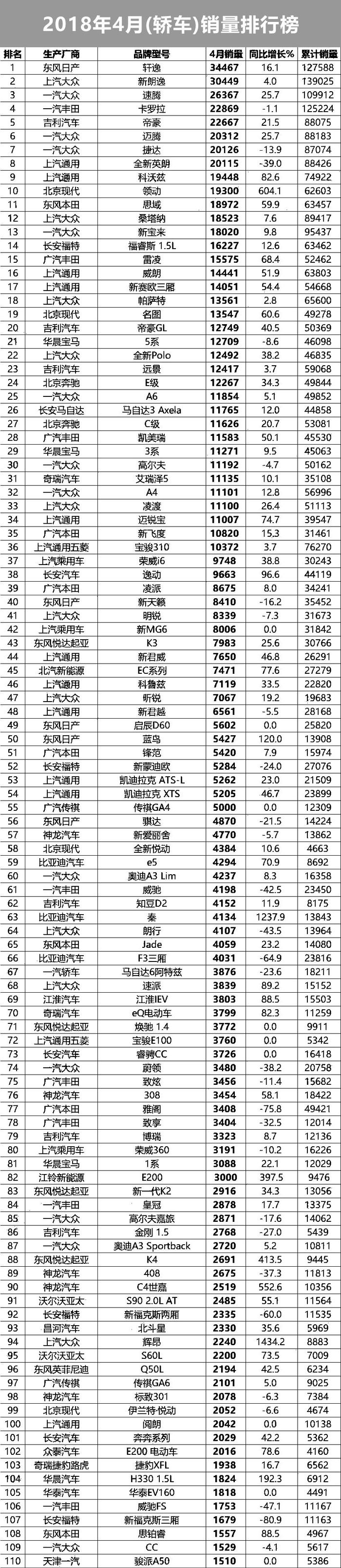 4月份销量排行榜｜南北大众环比大降，传祺GS4大跌36%