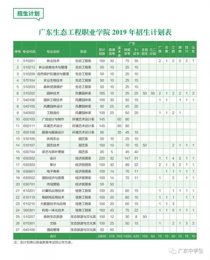 最新！广东22所院校学考录取&amp;高职自主招生计划出炉！这5所学校学费有点贵......（附录取分数线）